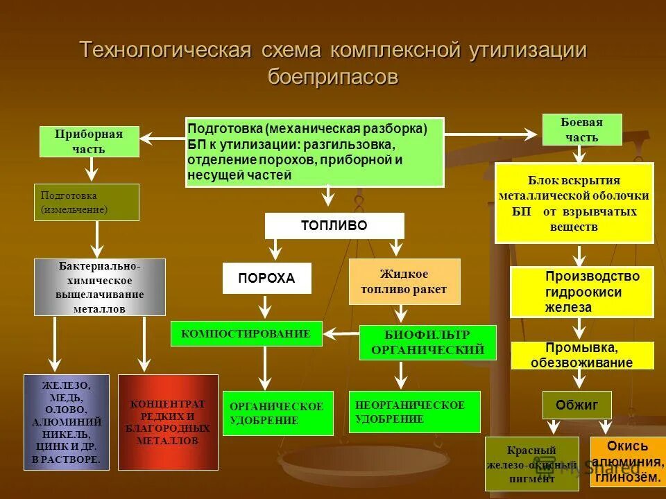 правила устройства предприятия по изготовлению порохов. правила устройства предприятия по изготовлению порохов. правила устройства предприятия по изготовлению порохов. классификация пороха. срок годности дымного пороха.