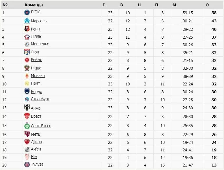 Таблица чемпионата франции по футболу 2023