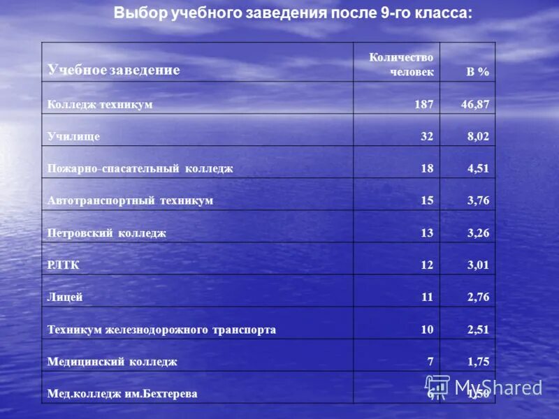 Поступи челябинск после 9. Выбор учебного заведения. Профессии после 9 класса. Профессии после девятого класса для девочек. Профессии почле 9 класс.