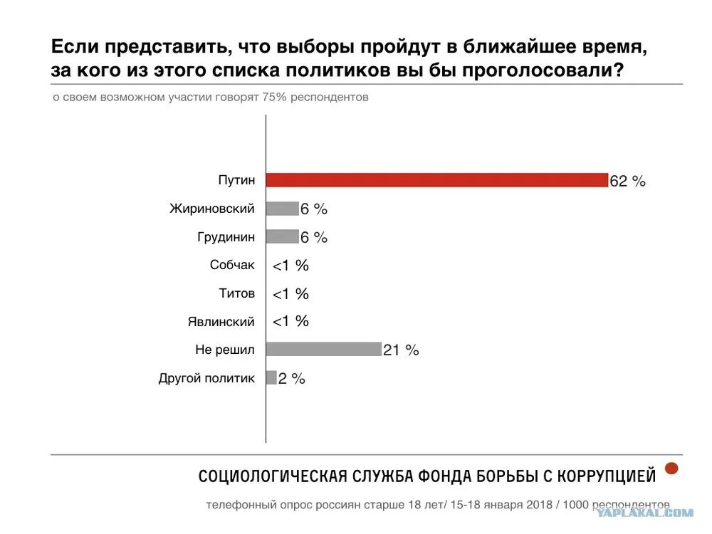 Результаты выборов 2018. Опрос к выборам президента. Навальный выборы президента. Навальный выборы 2018.