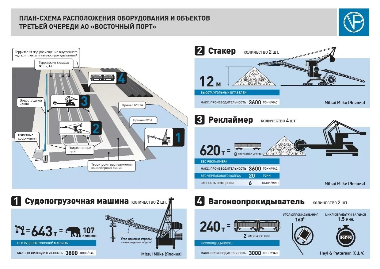 Местоположение оборудования. Третья очередь угольного комплекса АО Восточный порт. Схема угольного терминала. Терминал ППК-1 Восточный порт АО. Схема перегрузки угля в порту.