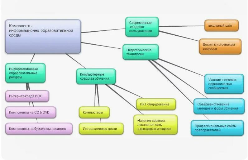 Электронная система школы. Интеллект карта современные образовательные технологии. Интеллект карта педагогический процесс. Интеллект карта педагогические технологии. Ментальная карта информационные процессы.