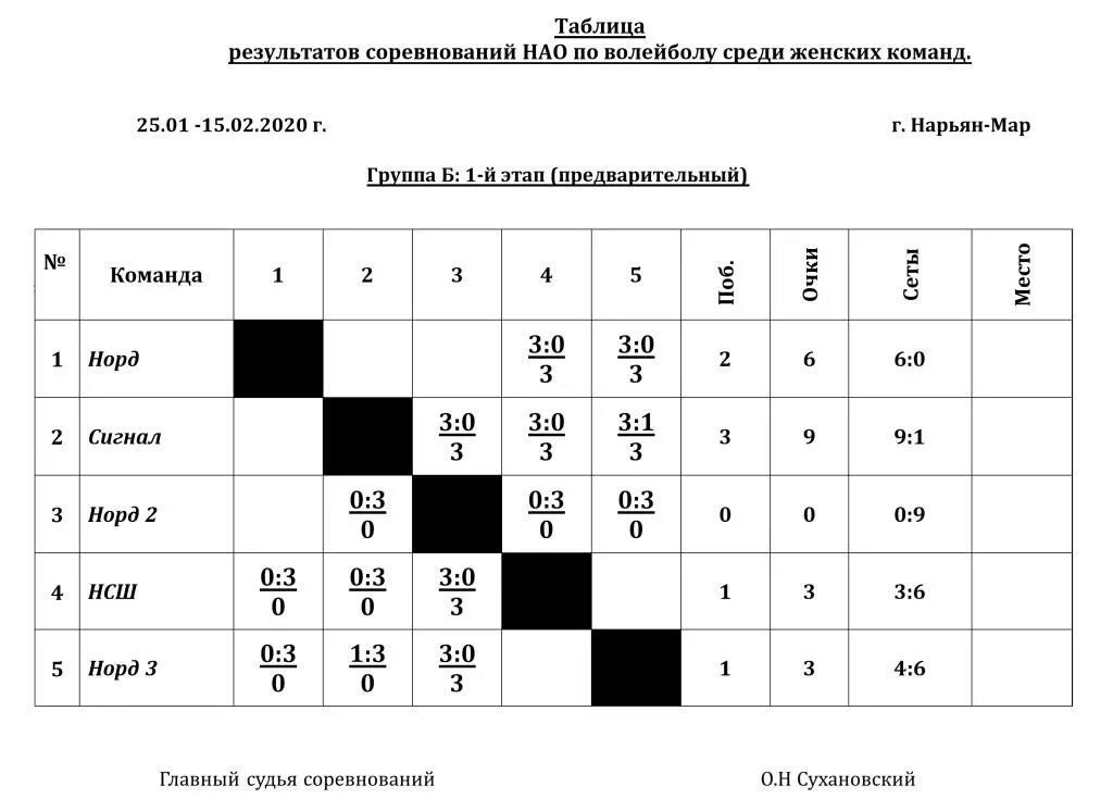 Таблица игр по волейболу 5 команд. Таблица результатов соревнований по волейболу. Таблица результатов по волейболу образец. Таблица волейбол пустая. Результаты турнира по шахматам