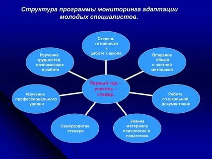 Адаптация педагогов тренинг