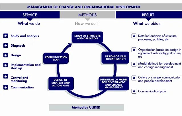 Management methods. Управление изменениями. Organization Development. Change Management and communication.