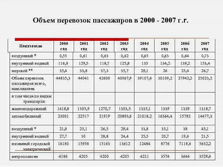 Объем перевозок пассажиров. График объема перевозок. Суточный объем перевозок пассажиров. Объем перевозок грузов и пассажиров.