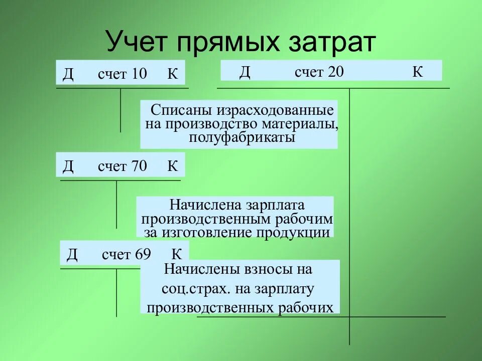 Прямые расходы какие счета. Учет прямых затрат на производство. учет производственных затрат. прямые затраты на изготовление продукции отражаются:. затраты на производство счет.