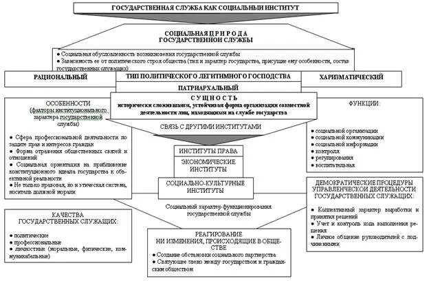 Система госслужбы схема. Принципы государственной гражданской службы схема. Муниципальная служба схема. Система государственной службы тесты