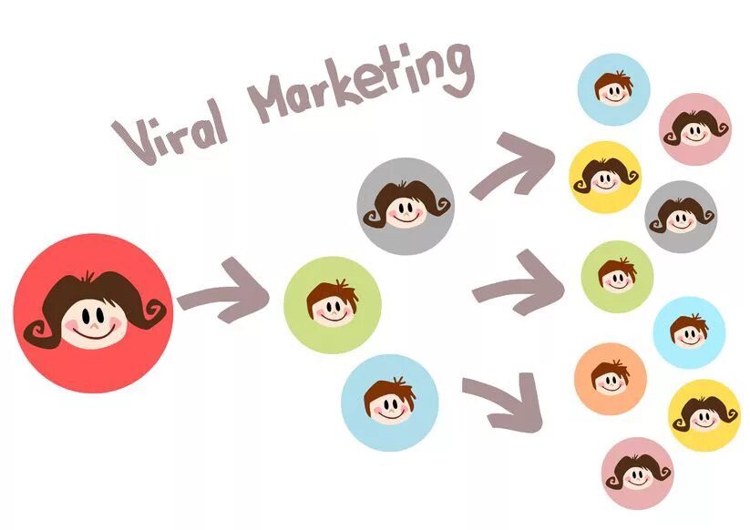 Viral marketing. Вирусный маркетинг. Вирусный маркетинг в интернете. Вирусный маркетинг маркетинг это. Вирусный маркетинг картинки.