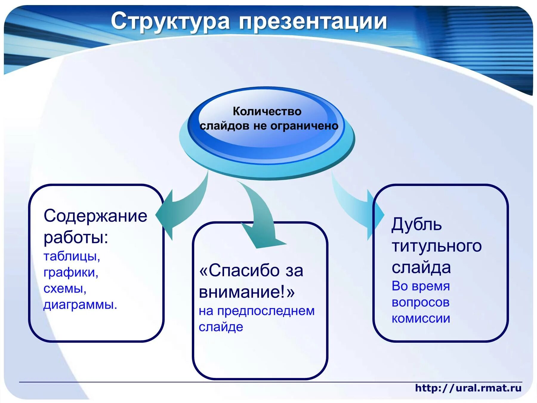 Структура презентации конспект. Презентации. Схемы для презентации. Слайд со схемой. Структура создания презентации.