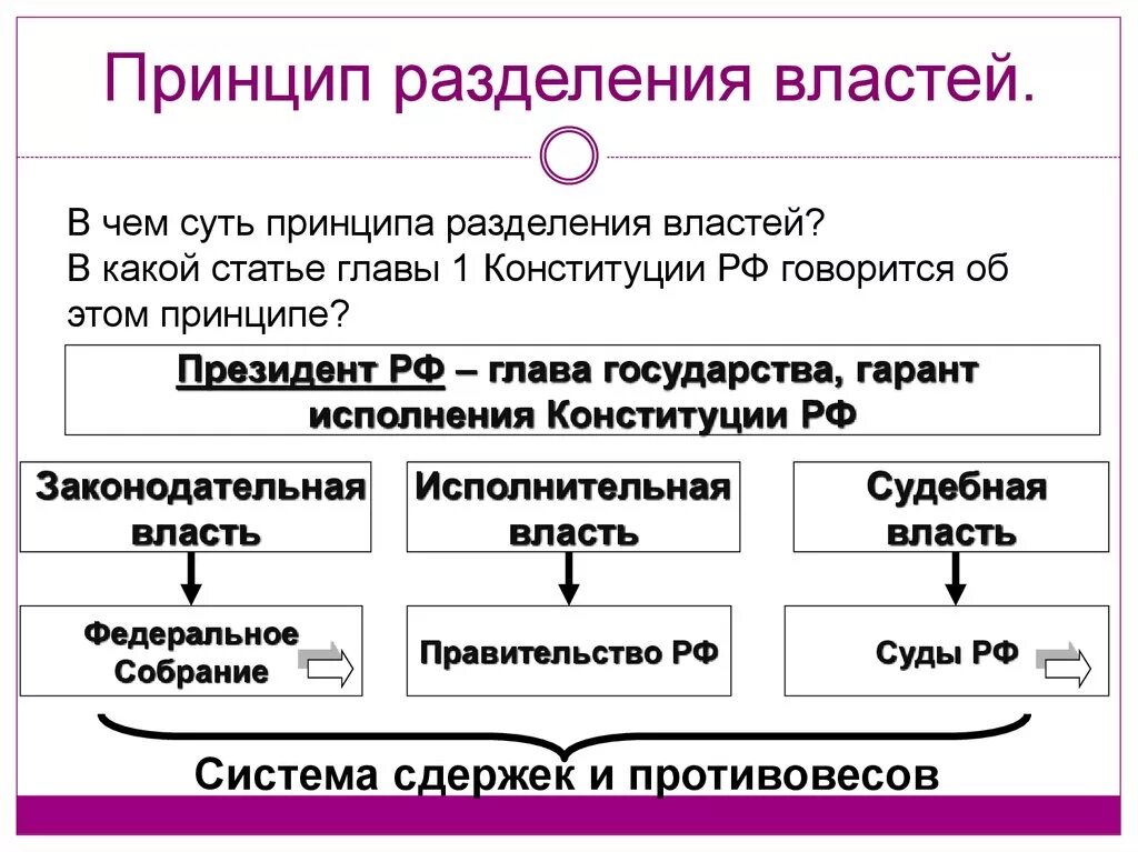 Гос орган принципы разделения властей. Принцип разделения властей в РФ 9 класс. Принцип разделения властей в РФ схема. Принципазделения влстей.