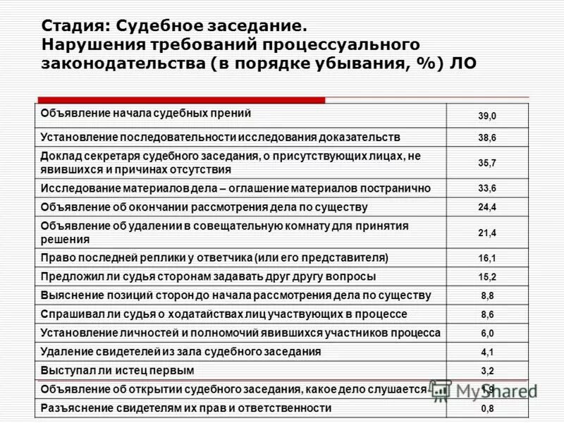 Действия секретаря судебного заседания. Полномочия секретаря судебного заседания. Этапы судебного разбирательства по административному делу. Оклад секретаря судебного заседания. Обязанности секретаря судебного заседания мирового судьи.