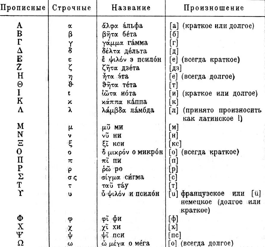 Транскрипция с греческого на русский. Греческий алфавит прописные буквы таблица. Греческий алфавит с расшифровкой. Обозначение букв греческого алфавита. Произношение букв греческого алфавита.