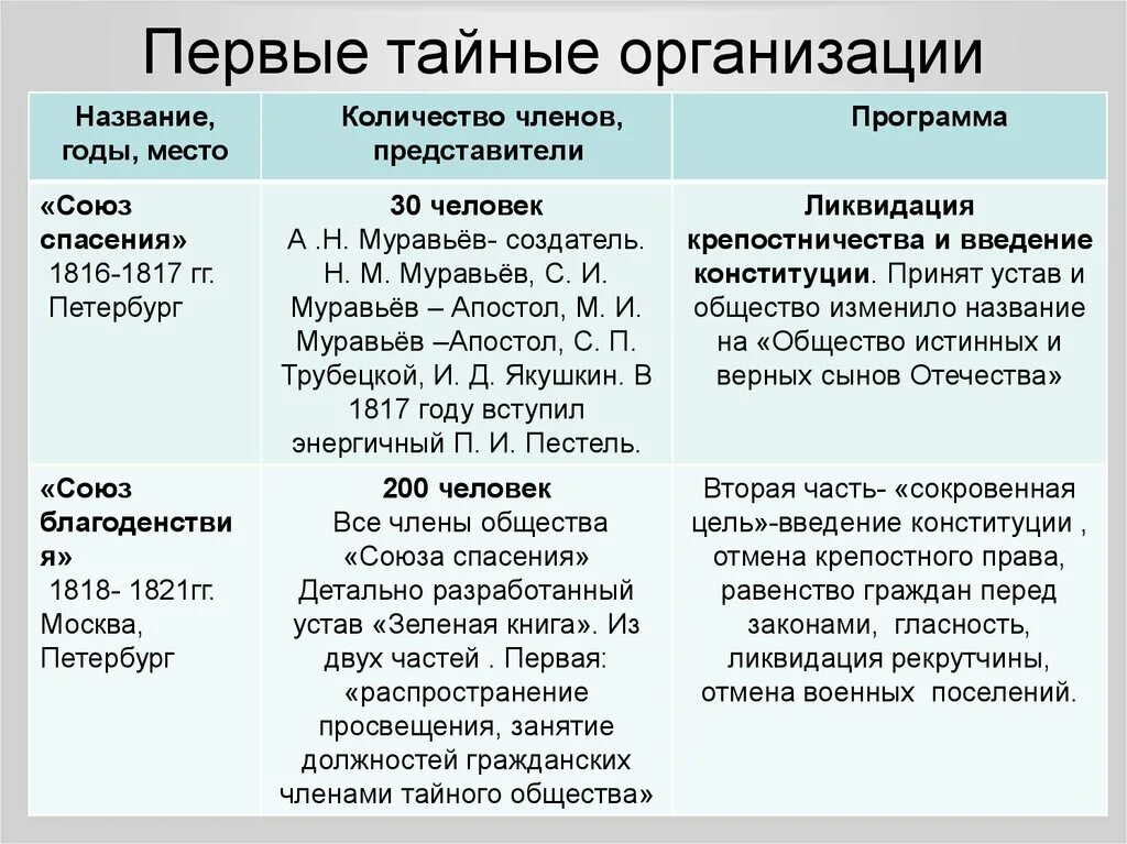 В чем принципиальное различие в оценке бунта. Первые тайные организации Декабристов 1816-1821. 4. Тайные общества Декабристов. Восстание Декабристов.. Восстание Декабристов первые тайные организации. Тайные организации Декабристов Союз спасения.