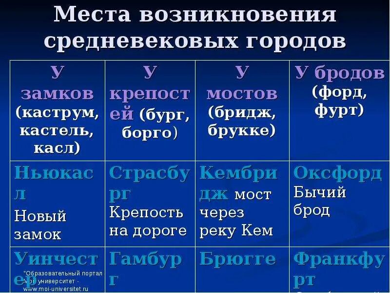 Берг значение слова. Места возникновения городов. Места возникновения городов в средневековье. Названия средневековых городов. История возникновения городов Европы.