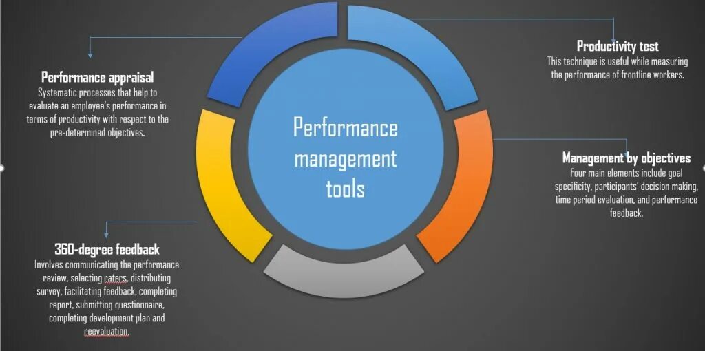 Performance работа. Sourcing and procurement. work performance. performance review картинки. procurement management.