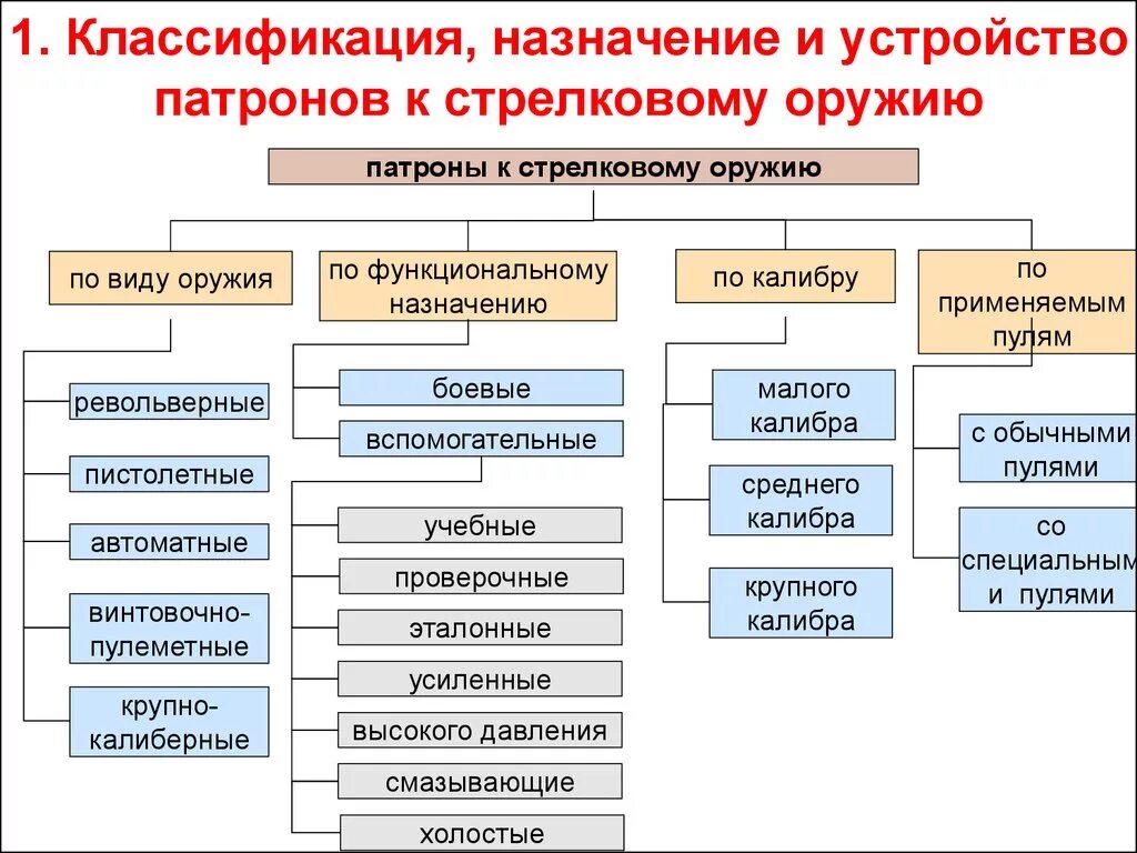 Вид назначить. Классификация патронов к стрелковому огнестрельному оружию. Классификация пуль и гильз. Классификация боеприпасов к ручному огнестрельному оружию. Классификация стрелкового огнестрельного оружия таблица.