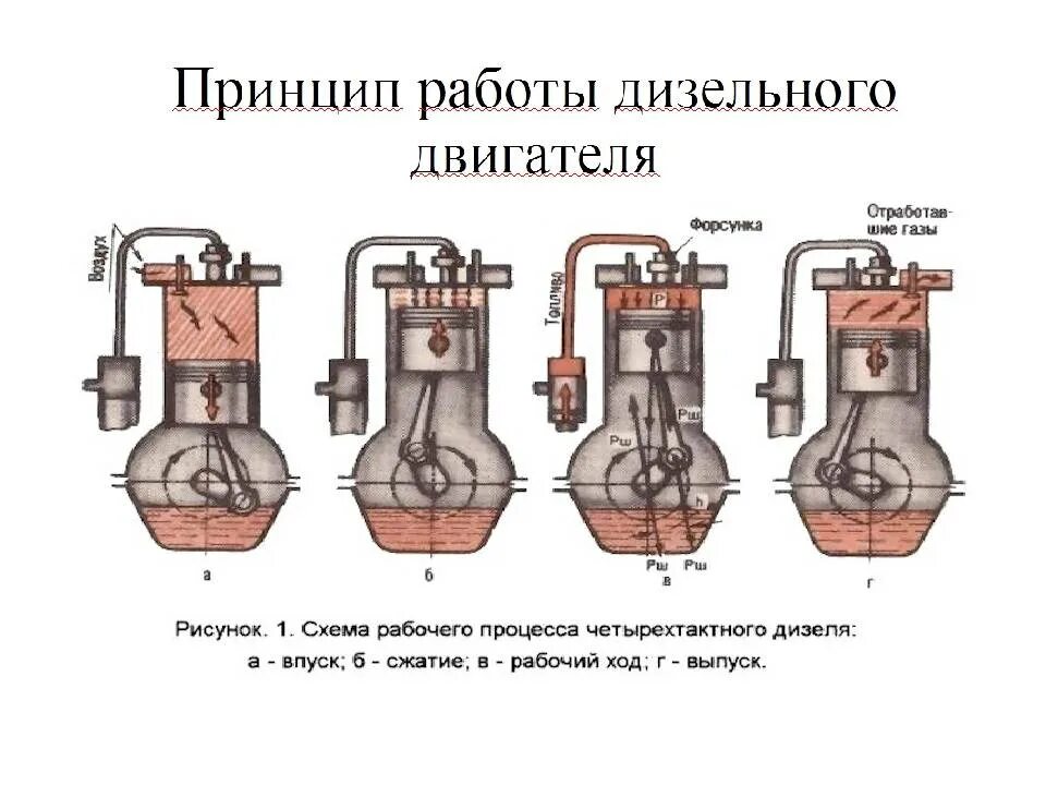 Принцип работы дизельного ДВС схема. Принцип работы дизельного двигателя внутреннего сгорания. Принцип действия дизельного двигателя. Дизельный двигатель двигатели принцип работы.