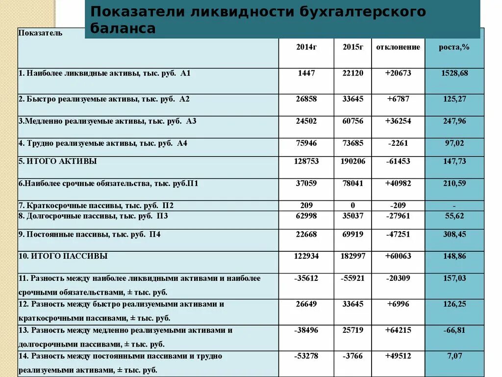 Коэффициент ликвидных активов. Анализ ликвидности бухгалтерского баланса показатели. Финансовые коэффициенты по строкам баланса. Анализ ликвидности бухгалтерского баланса постоянные пассивы. Анализ ликвидности баланса бюджетного учреждения.