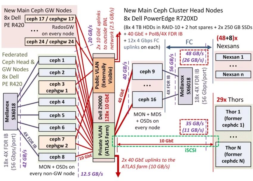 Ceph node. Web ceph. Ceph блочный или файловый. Ceph node. Ceph monitoring.