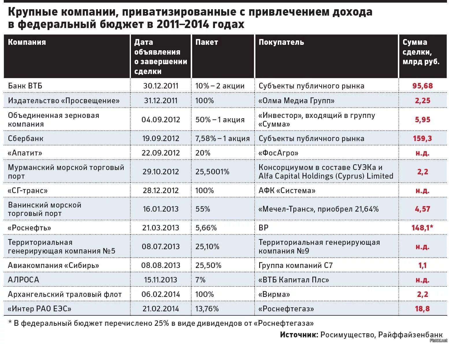 Список на приватизацию. Крупнейшие компании. Крупные предприятия приватизированные. Крупнейшие предприятия России. Крупнейшие компании России.