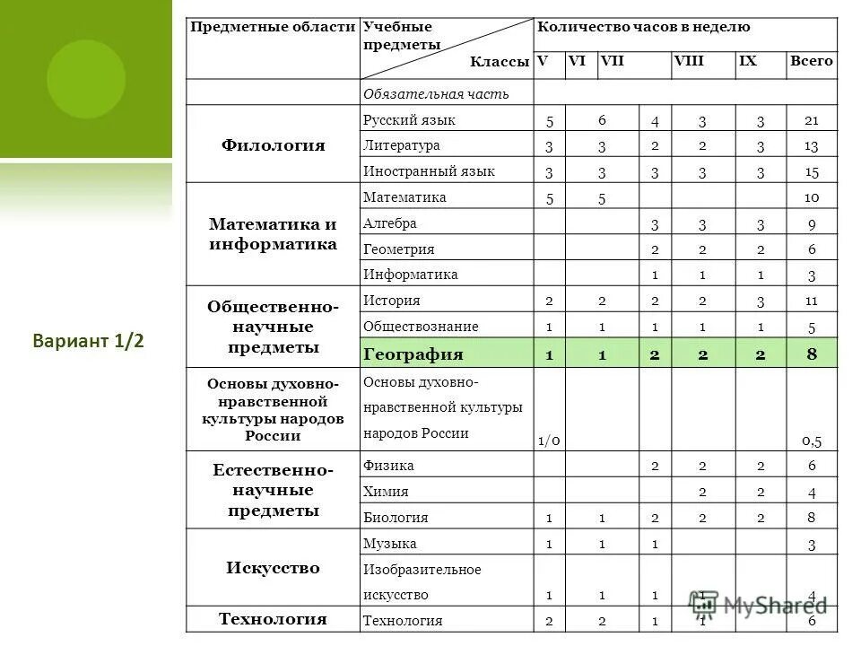 Количество часов математики 2 класс. Сколько часов русского и литературы в 6 классе. Количество часов русского и литературы в 7 классе по ФГОС. Предметные области список. Предметная область математика и Информатика.