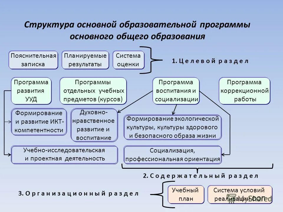 Требования к структуре ооп. Компоненты стандарта образования. Структура основных образовательных программ. Структура ооп основного общего образования. Структура образовательной программы основного общего образования.