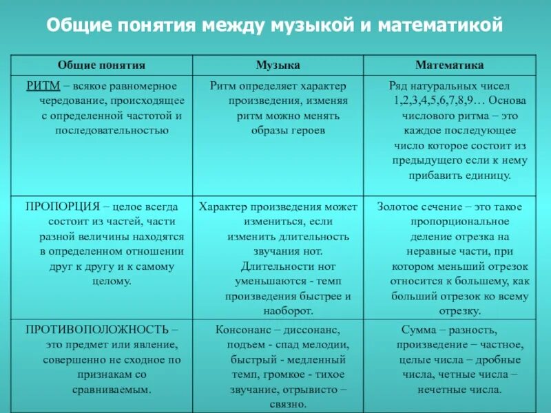 Общие понятия в Музыке и математике. Что общего между музыкой и математикой. Общее в Музыке и математике. Основные понятия в Музыке.