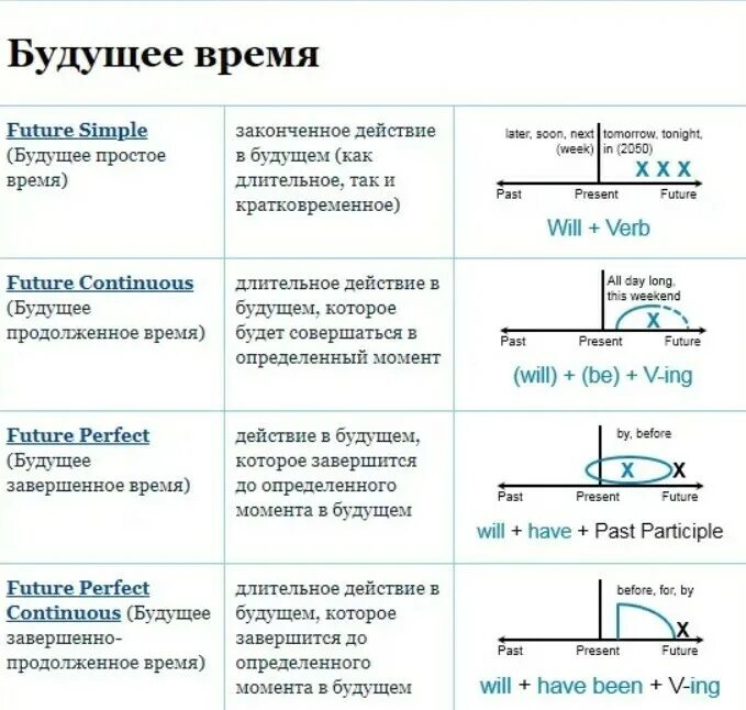 Времена Future в английском языке. Таблица будущих времен в английском. Времена Future в английском языке таблица. Таблица будущего времени в английском. Английский язык будущая форма