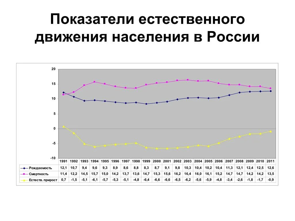 Определение естественное движение населения. Показатели естественного движения населения в РФ 2021. Коэффициент естественного движения населения России 2020. График естественного движения населения России. Естественное движение населения России диаграмма.