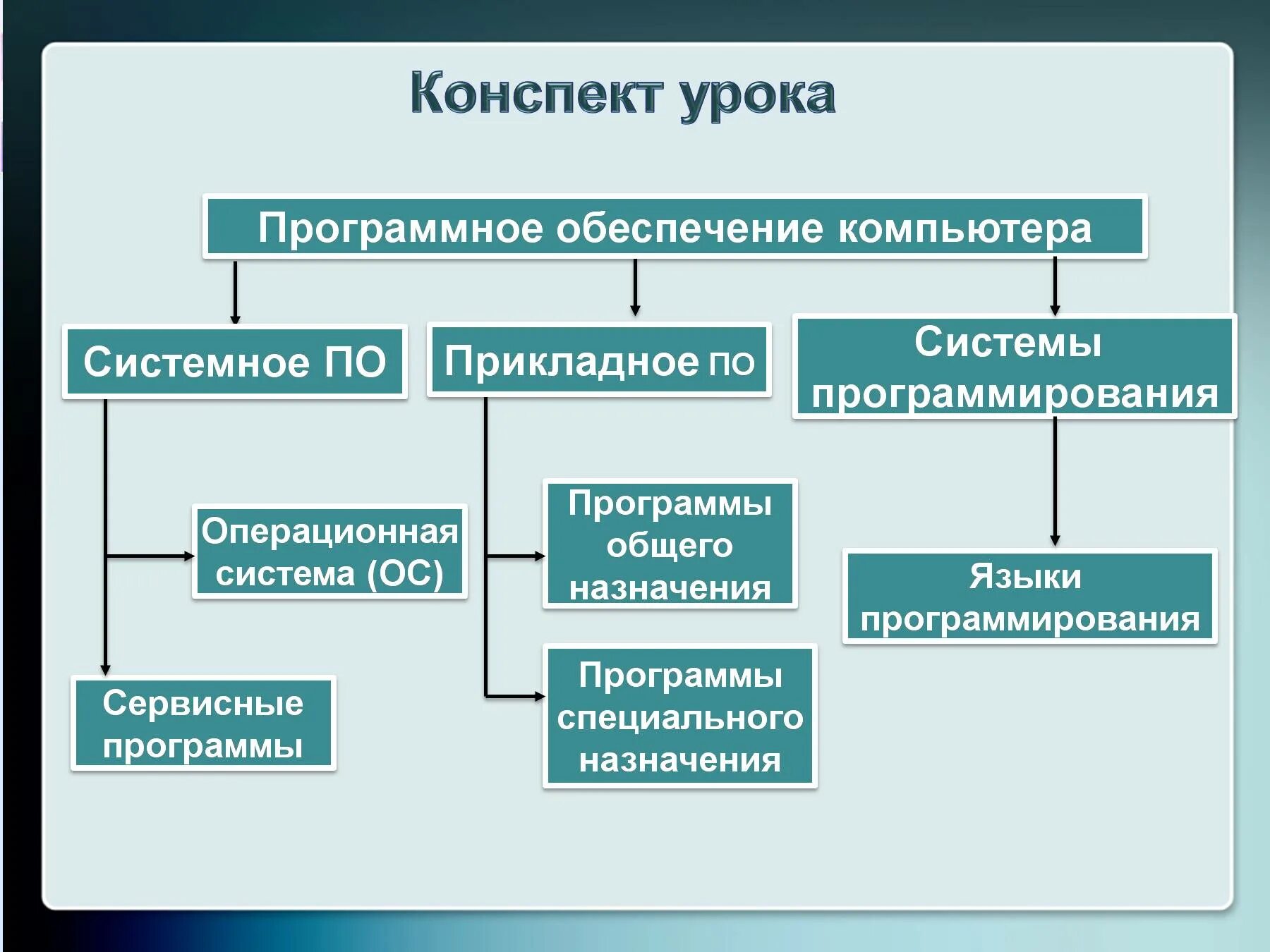 Программное обеспечение современного компьютера список. Программное обеспесени. Прогромноеобеспечение компьютера. Программное обеспечение персонального компьютера. Программное обеспечение презентация.