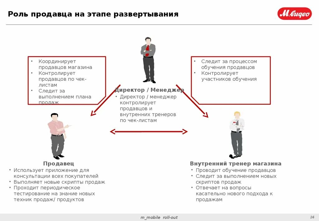 Техники продаж. Тренинг техника продаж для продавцов. Основы техники продаж. Техника продаж этапы. 5 этапов продавца