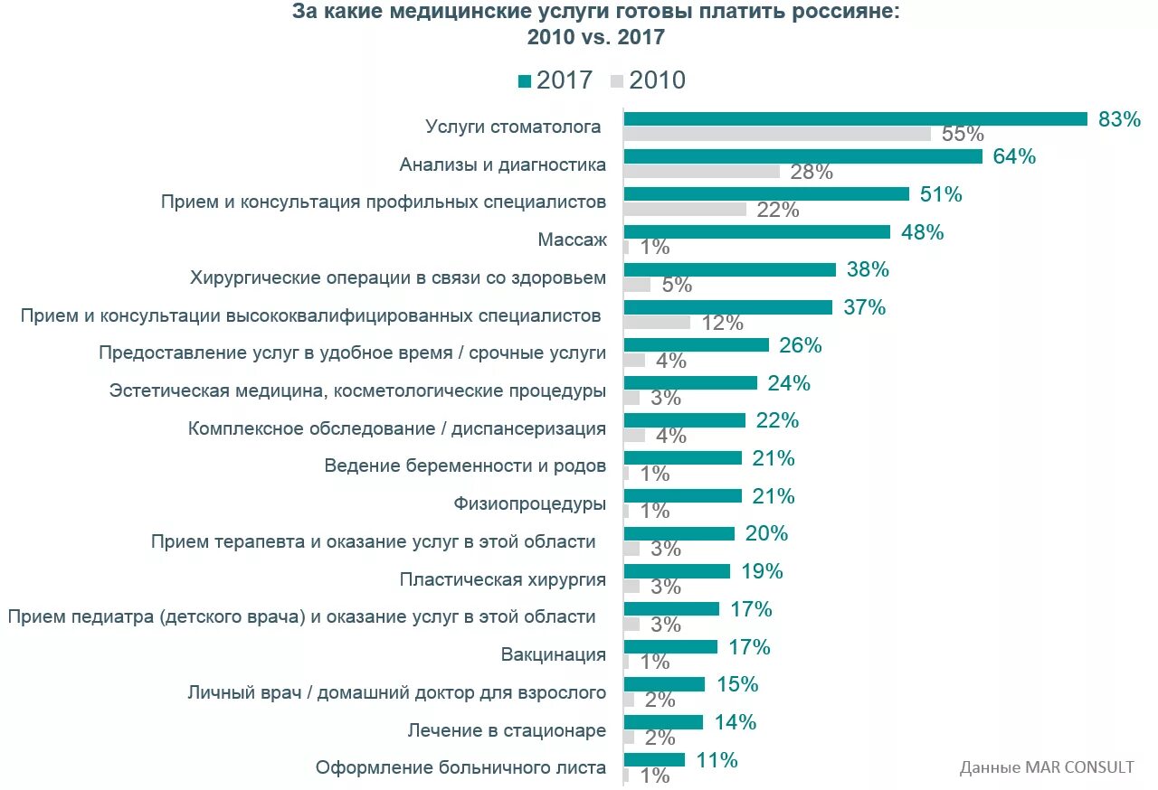 Какие есть врачи специалисты. Востребованные мед профессии в России. Наиболее востребованные медицинские услуги. Самая востребованная врачебная профессия. Востребованные профессии в медицине.