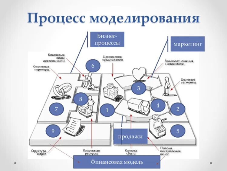 Бизнес моделирование это. Бизнес модель. Элементы бизнес-модели предприятия. Моделирование бизнес моделей. Компоненты бизнес модели.