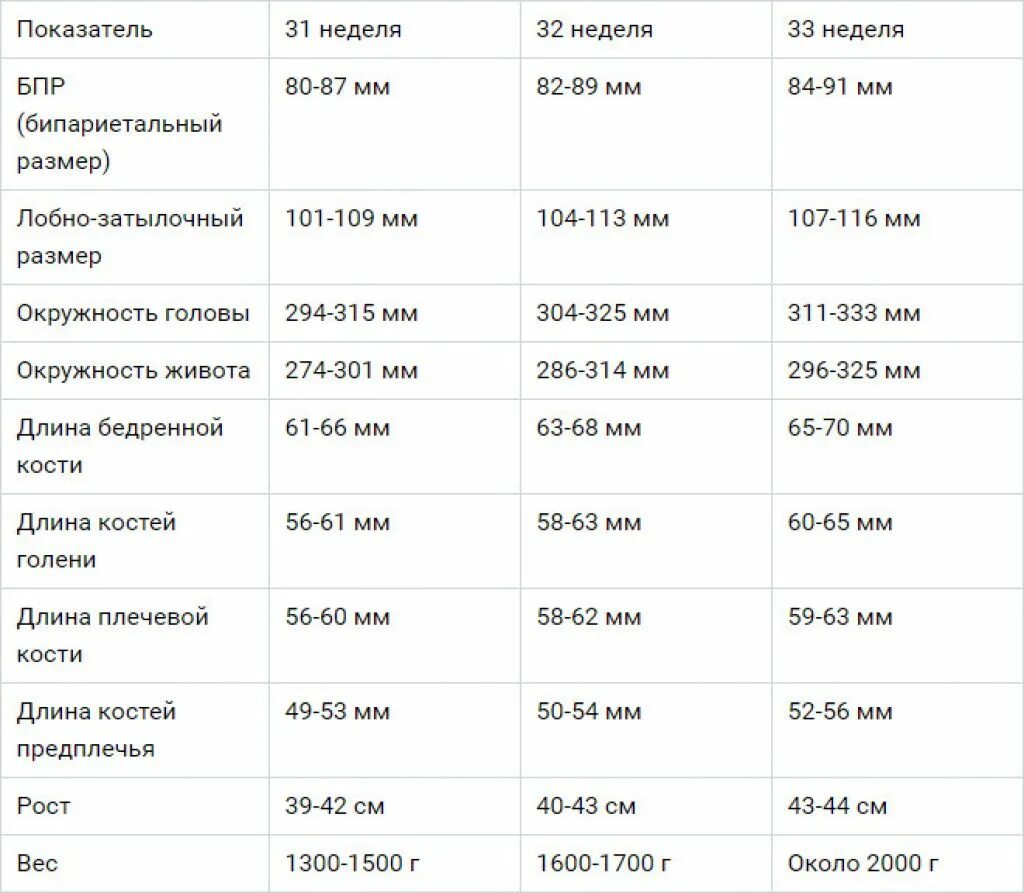 Беременность 32 узи норма