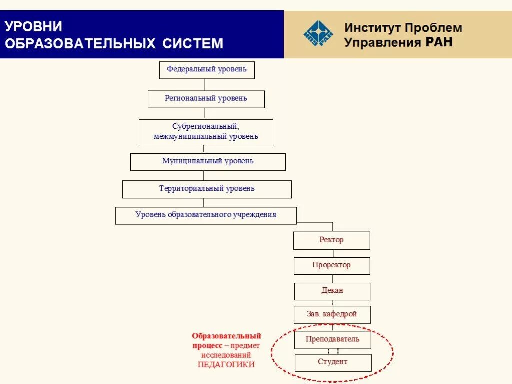 Уровни управления системой образования в РФ. Структура уровней образования. Уровни педагогической системы. Уровни управления педагогическими системами.