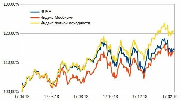 Акции иностранных эмитентов тест. Индекс полной доходности акций МОСБИРЖИ. Индекс полной доходности МОСБИРЖИ по годам. Ruse ETF. Индекс Шанхайской биржи полной доходности.