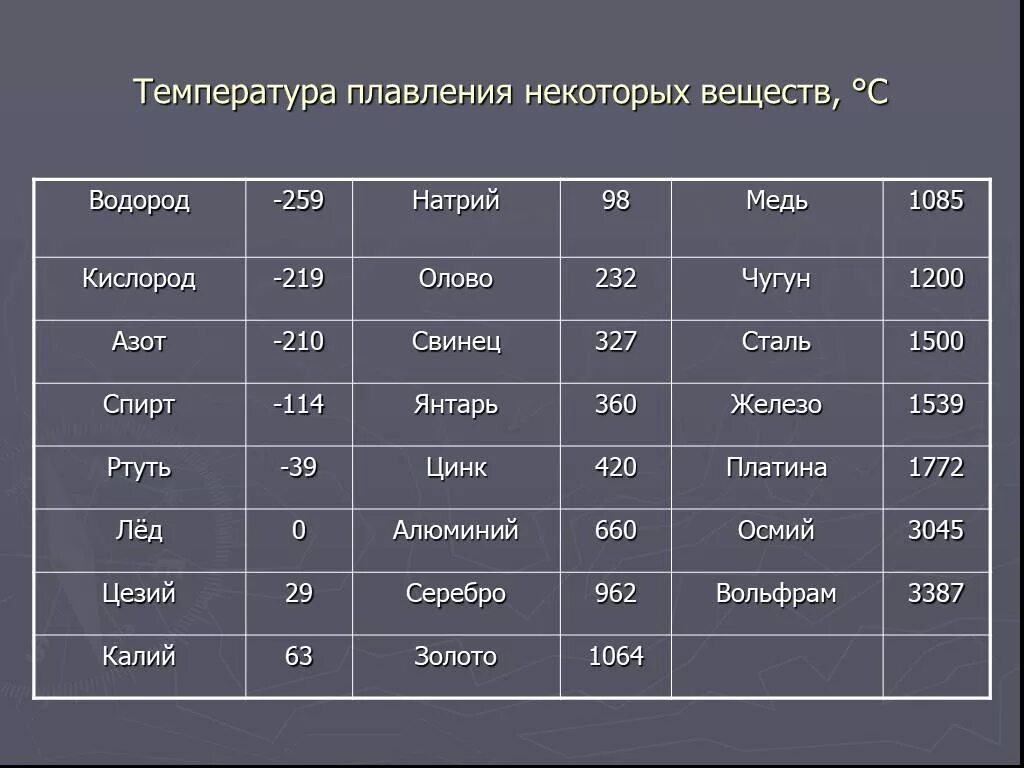 При скольки градусах кипит. Температура плавления чугуна и стали. Температура плавления стали. Температура плавления сплавов меди таблица. Таблица плавки металлов температура плавления.