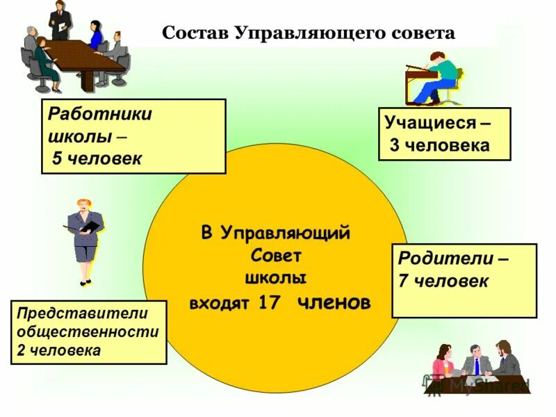 Управляющие советы образовательных учреждений. Функция управляющего совета. Задачи управляющего совета. Управляющий совет школы функции. Управляющий совет школы.