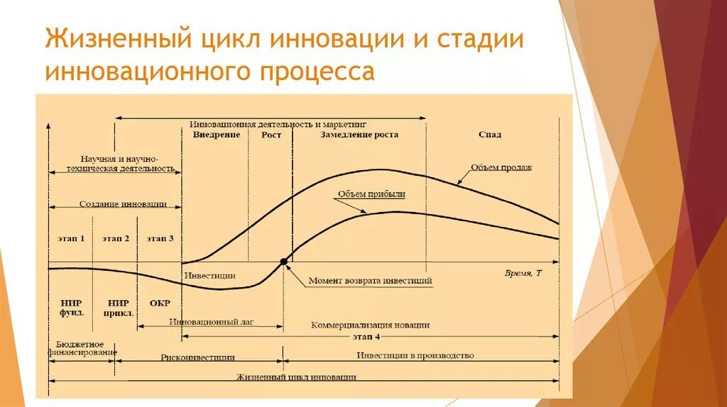 Обобщенная схема жизненного цикла инноваций. Жизненный цикл инновационного процесса и инновационного продукта. Фазы жизненного цикла инновационного проекта. Стадии жизненного цикла инновационного продукта.