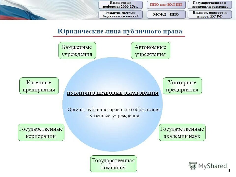 Правовое обучение в рф. Схему публично-правовых образований в Российской Федерации.. Публично-правовое образование что это. Понятие публично-правовых образований. Публично правовые образования в РФ.