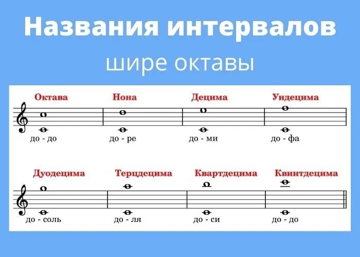 Октава через октаву. Нона Децима интервалы. Названия интервалов шире октавы. Интервал Октава. Таблица основных интервалов.