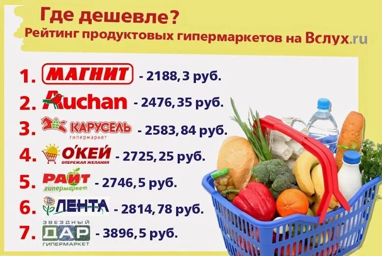 Дешевые магазины продукты. Самый дешевый магазин продуктов. Самые дешевые супермаркеты. Самый дешевый продуктовый магазин. Где можно покупать дешевле