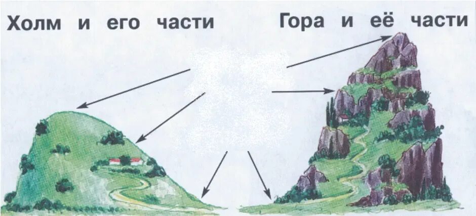 2 холма 6 часть. Холм и гора 2 класс окружающий мир. Схема горы и холма. Рисунок холм и гора 2 класс окружающий мир. Части горы схема.