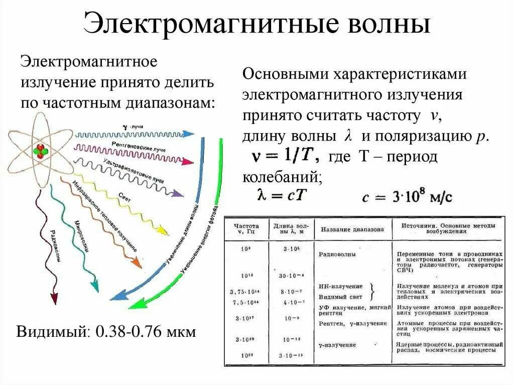 Изменение частоты электромагнитной волны. Частота излучения электромагнитных волн формула. Длина волны и частота электромагнитного излучения. Вид электромагнитного излучения длина волны. Характеристики магнитных волн.