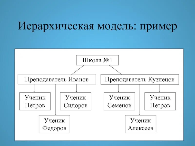 Сетевая база данных примеры. Сетевая БД пример. Сетевая модель пример. Сетевая модель базы данных пример.