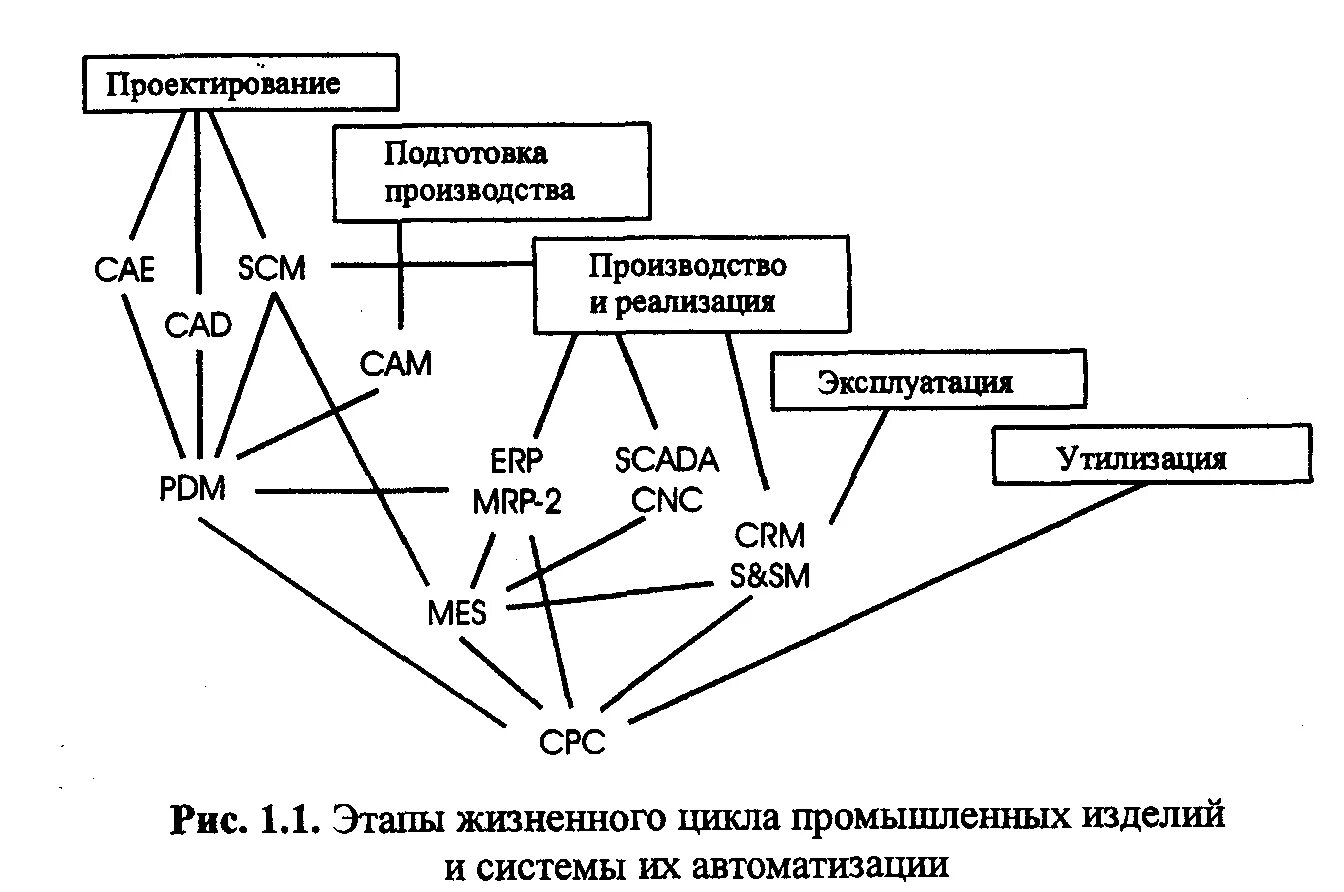 Жизненный цикл автоматизированных систем. Этапы жизненного цикла промышленных изделий. схема автоматизации жизненного цикла изделия. жизненного цикла промышленных изделий сапр. этапы жизненного цикла изделий и системы их автоматизации.