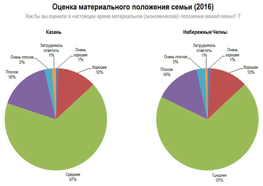 Материальное положение. Оценка материального положения. Оценка материального положения семьи. Материальное одолжение. Финансовый статус семьи