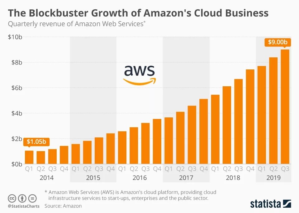 Диаграмма Амазон. Amazon revenue. Амазон облако. Цифры Amazon.