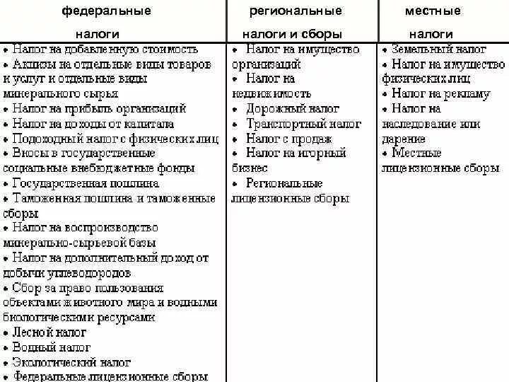 Перечислите 5 федеральных налогов. Налоги федеральные региональные и местные таблица 2019. Налоги федеральные региональные и местные таблица 2021. Федеральные налоги региональные налоги местные налоги таблица. Федеральные региональные и местные налоги 2022.